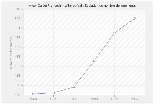 Wihr-au-Val : Evolution du nombre de logements