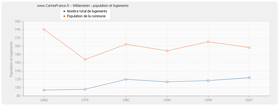 Wildenstein : population et logements