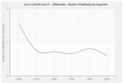 Wildenstein : Nombre d'habitants par logement