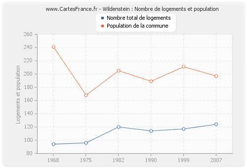 Wildenstein : Nombre de logements et population