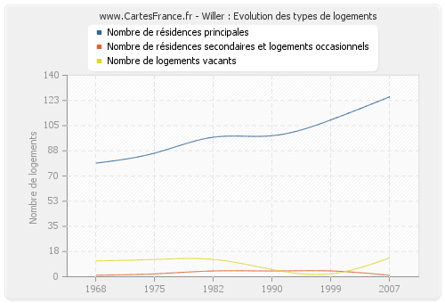 Willer : Evolution des types de logements