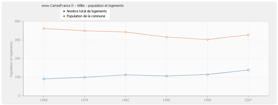 Willer : population et logements