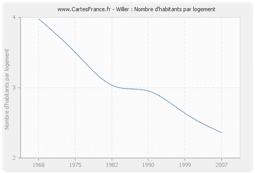 Willer : Nombre d'habitants par logement