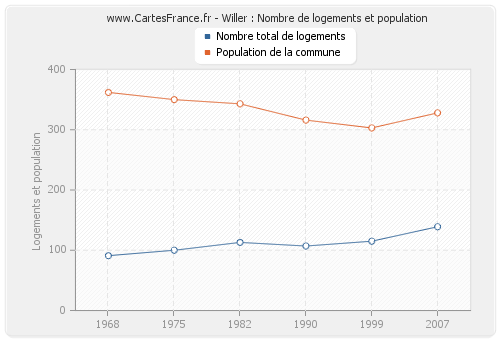 Willer : Nombre de logements et population