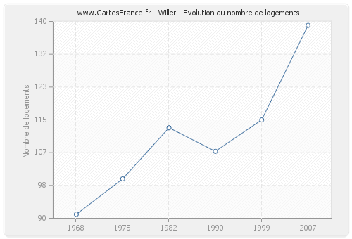 Willer : Evolution du nombre de logements