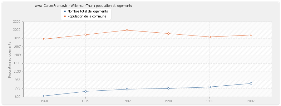 Willer-sur-Thur : population et logements