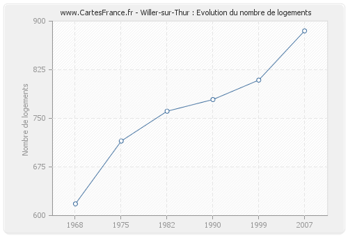 Willer-sur-Thur : Evolution du nombre de logements