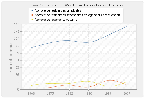 Winkel : Evolution des types de logements