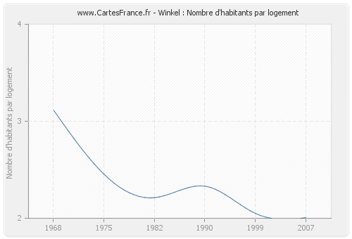 Winkel : Nombre d'habitants par logement