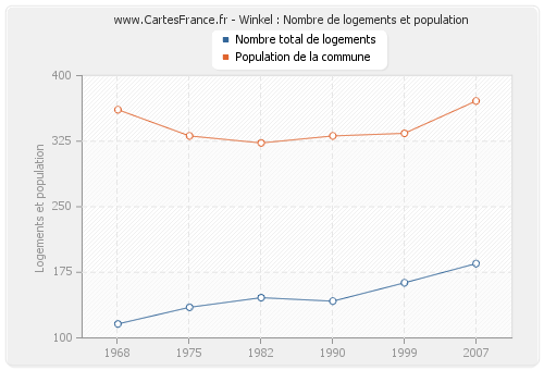 Winkel : Nombre de logements et population