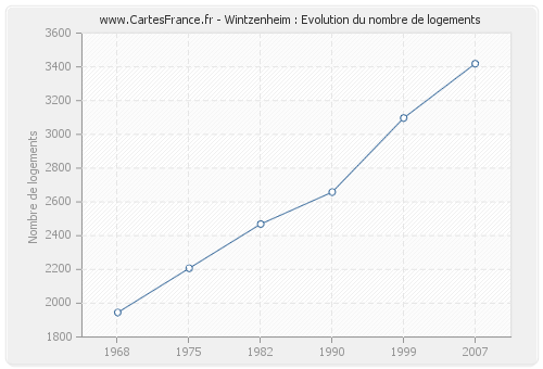 Wintzenheim : Evolution du nombre de logements