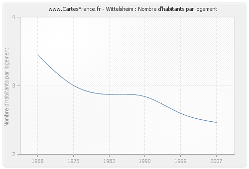 Wittelsheim : Nombre d'habitants par logement