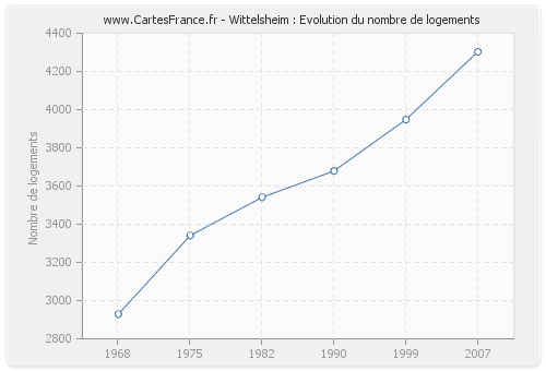 Wittelsheim : Evolution du nombre de logements