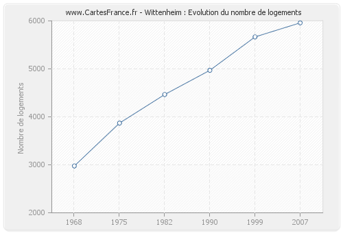 Wittenheim : Evolution du nombre de logements