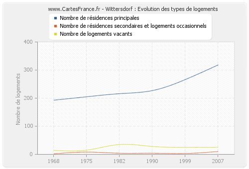 Wittersdorf : Evolution des types de logements