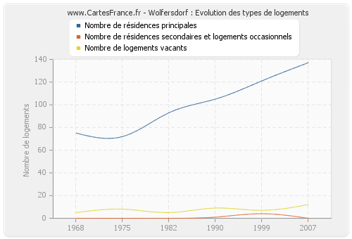 Wolfersdorf : Evolution des types de logements