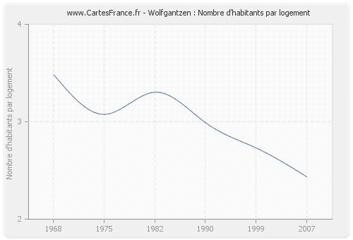 Wolfgantzen : Nombre d'habitants par logement