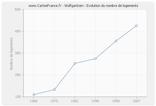 Wolfgantzen : Evolution du nombre de logements