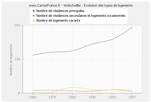 Wolschwiller : Evolution des types de logements