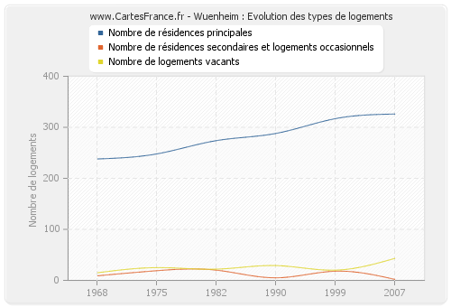 Wuenheim : Evolution des types de logements