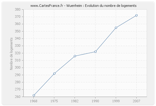 Wuenheim : Evolution du nombre de logements