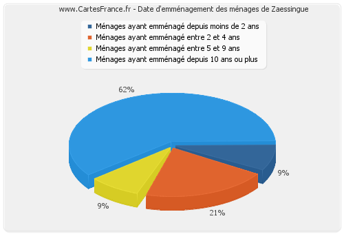 Date d'emménagement des ménages de Zaessingue