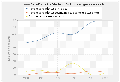 Zellenberg : Evolution des types de logements