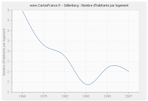 Zellenberg : Nombre d'habitants par logement