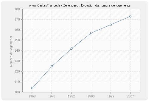 Zellenberg : Evolution du nombre de logements