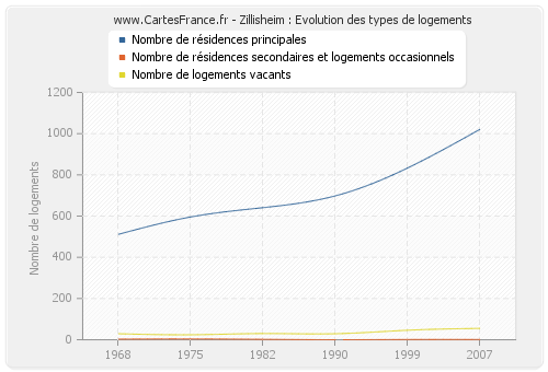 Zillisheim : Evolution des types de logements