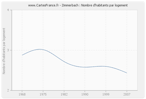 Zimmerbach : Nombre d'habitants par logement