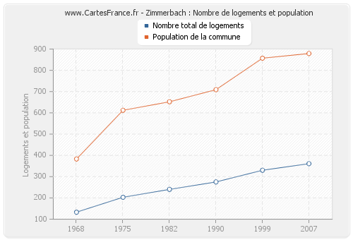 Zimmerbach : Nombre de logements et population