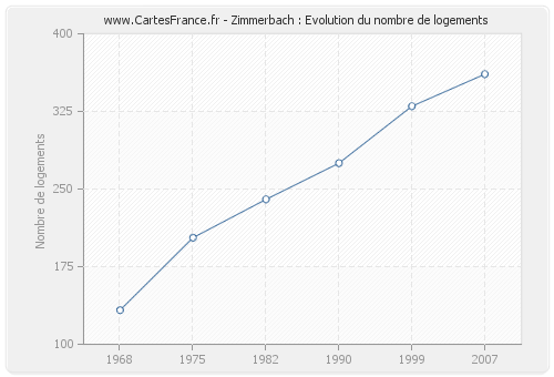 Zimmerbach : Evolution du nombre de logements