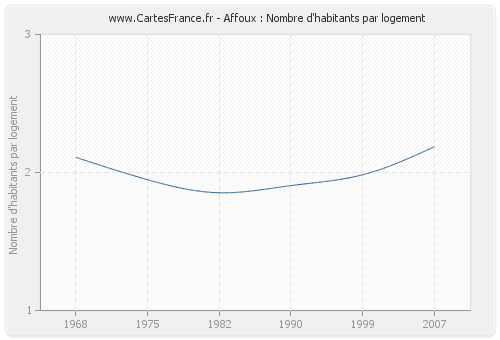 Affoux : Nombre d'habitants par logement