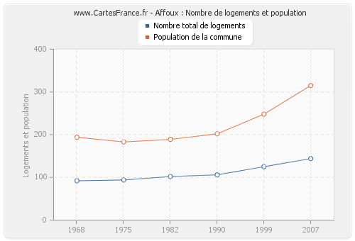 Affoux : Nombre de logements et population