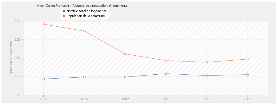 Aigueperse : population et logements