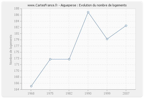 Aigueperse : Evolution du nombre de logements