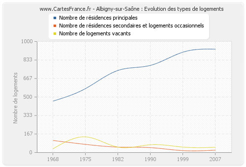 Albigny-sur-Saône : Evolution des types de logements