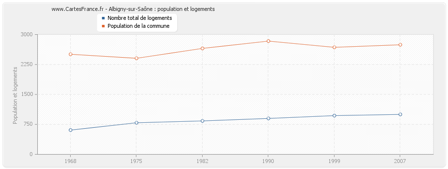 Albigny-sur-Saône : population et logements