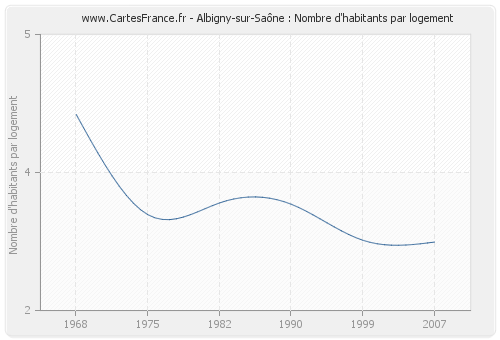Albigny-sur-Saône : Nombre d'habitants par logement