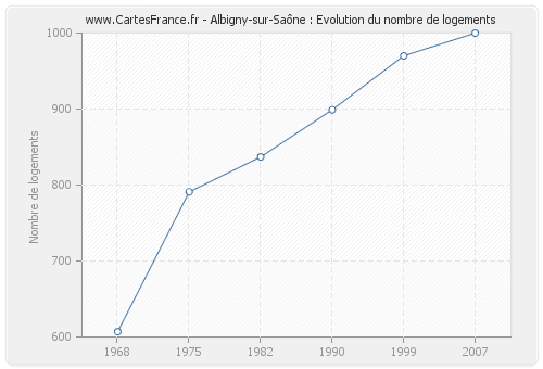 Albigny-sur-Saône : Evolution du nombre de logements