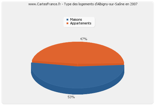 Type des logements d'Albigny-sur-Saône en 2007