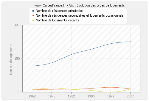 Alix : Evolution des types de logements