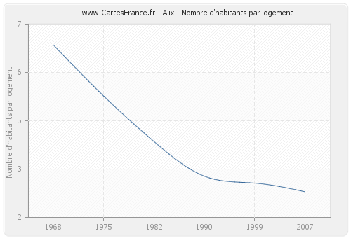 Alix : Nombre d'habitants par logement