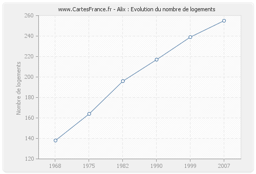 Alix : Evolution du nombre de logements