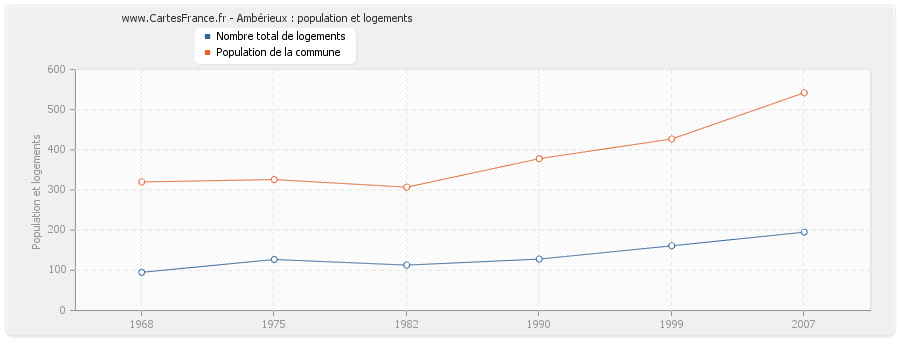 Ambérieux : population et logements