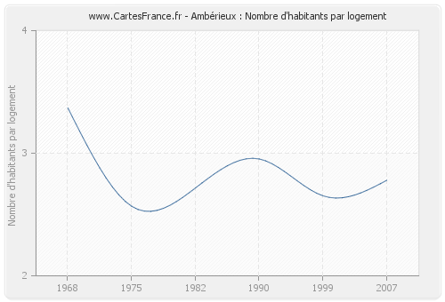 Ambérieux : Nombre d'habitants par logement