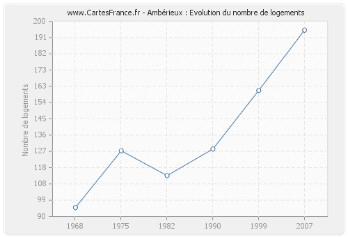 Ambérieux : Evolution du nombre de logements