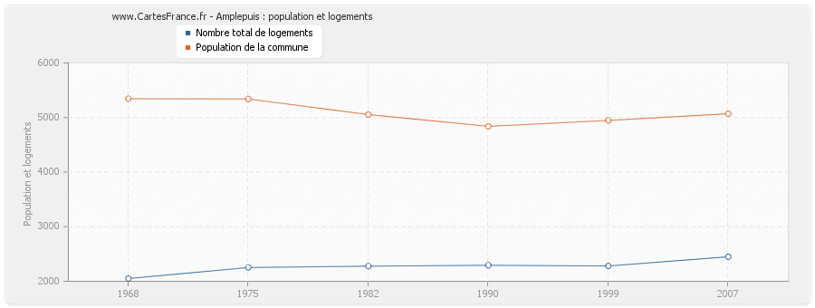 Amplepuis : population et logements