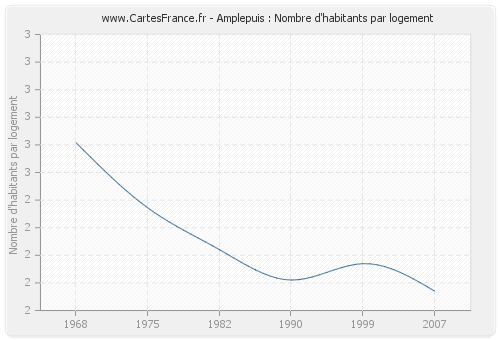 Amplepuis : Nombre d'habitants par logement